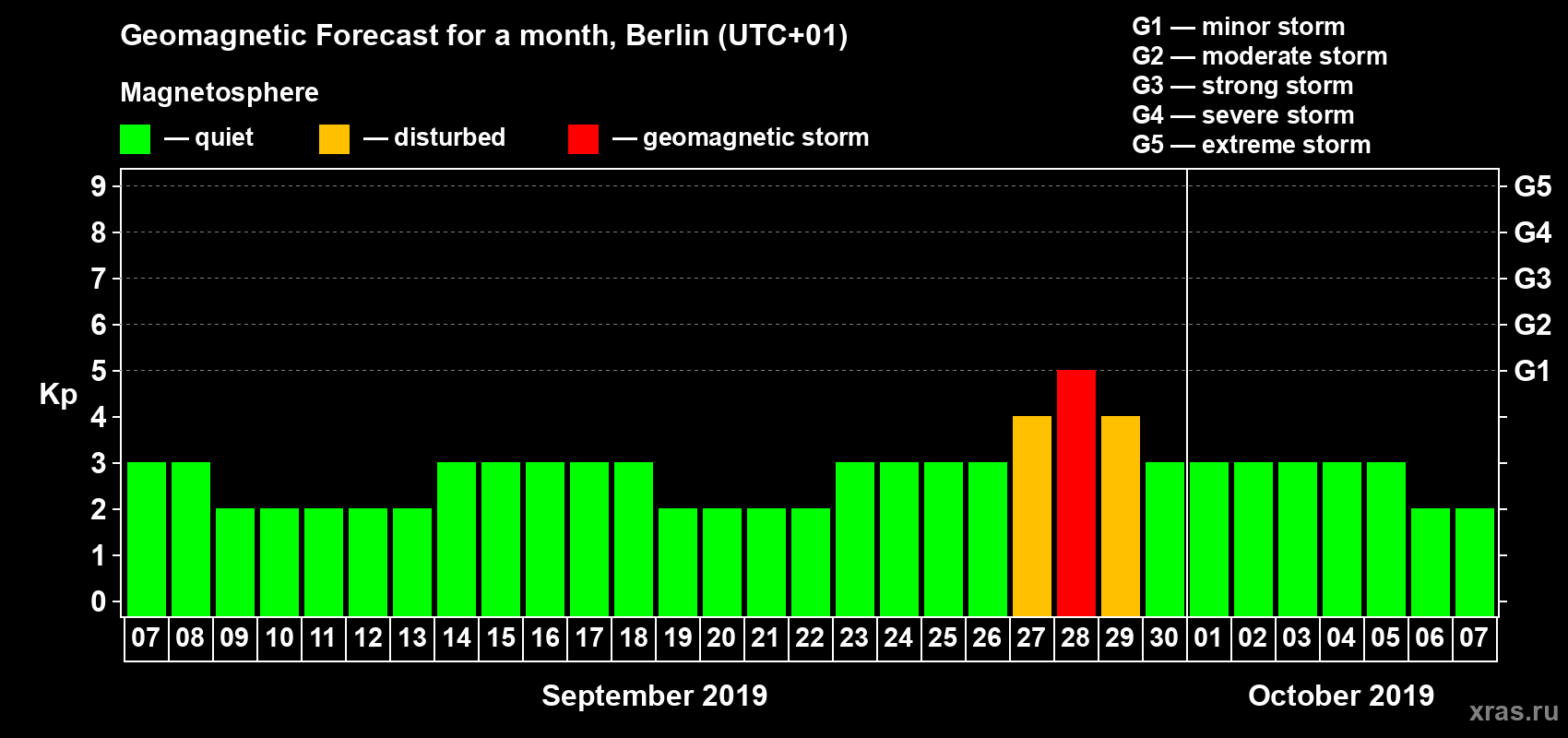 Forecast of the daily maximal value of geomagnetic index Kp for <b>1 month</b> (31 days) <b>from Sep 07, 2019 to Oct 07, 2019</b>