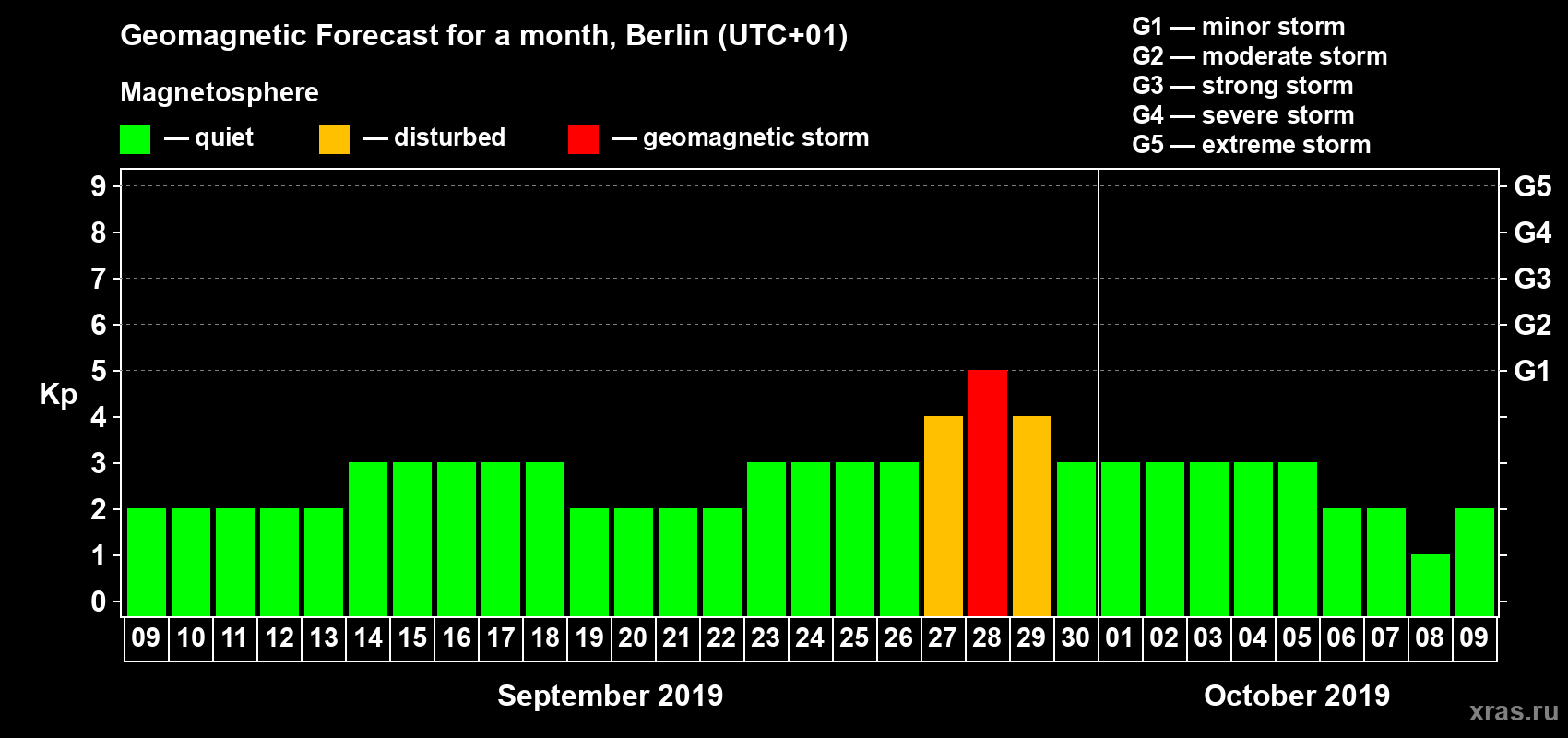 Forecast of the daily maximal value of geomagnetic index Kp for <b>1 month</b> (31 days) <b>from Sep 09, 2019 to Oct 09, 2019</b>