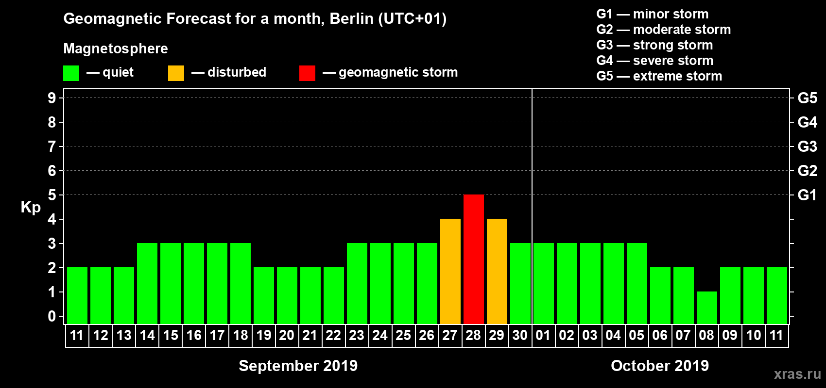 Forecast of the daily maximal value of geomagnetic index Kp for <b>1 month</b> (31 days) <b>from Sep 11, 2019 to Oct 11, 2019</b>