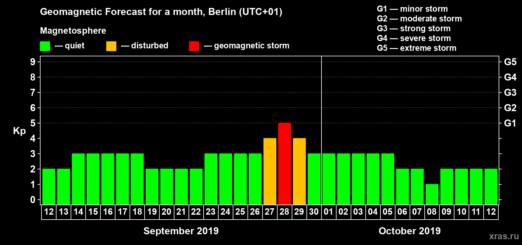 Forecast of the daily maximal value of geomagnetic index Kp for <b>1 month</b> (31 days) <b>from Sep 12, 2019 to Oct 12, 2019</b>