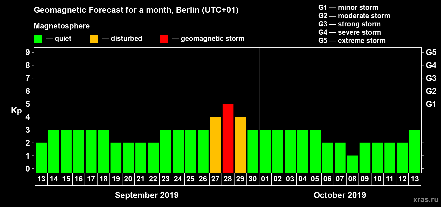 Forecast of the daily maximal value of geomagnetic index Kp for <b>1 month</b> (31 days) <b>from Sep 13, 2019 to Oct 13, 2019</b>