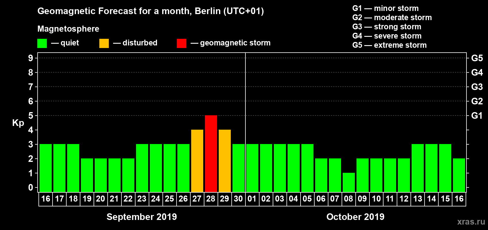 Forecast of the daily maximal value of geomagnetic index Kp for <b>1 month</b> (31 days) <b>from Sep 16, 2019 to Oct 16, 2019</b>