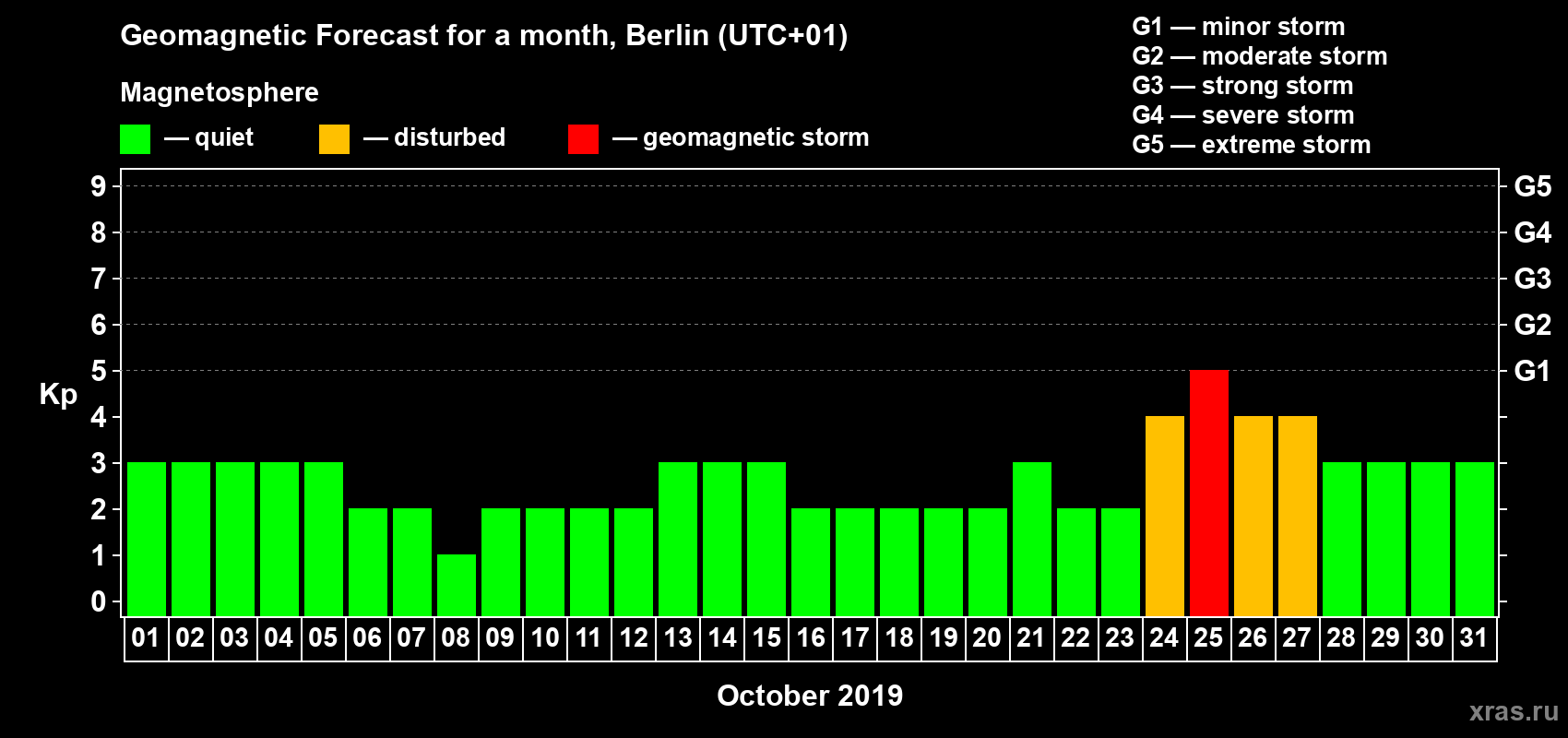 Forecast of the daily maximal value of geomagnetic index Kp for <b>1 month</b> (31 days) <b>from Oct 01, 2019 to Oct 31, 2019</b>
