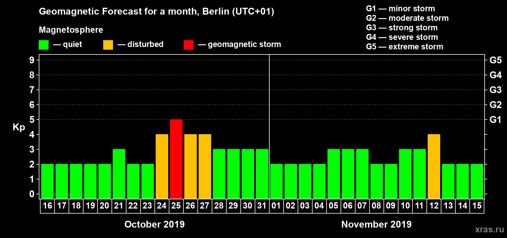 Forecast of the daily maximal value of geomagnetic index Kp for <b>1 month</b> (31 days) <b>from Oct 16, 2019 to Nov 15, 2019</b>
