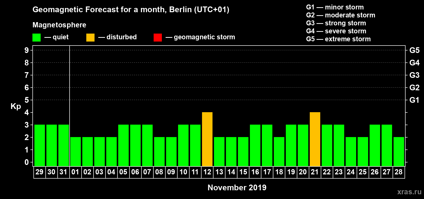 Forecast of the daily maximal value of geomagnetic index Kp for <b>1 month</b> (31 days) <b>from Oct 29, 2019 to Nov 28, 2019</b>