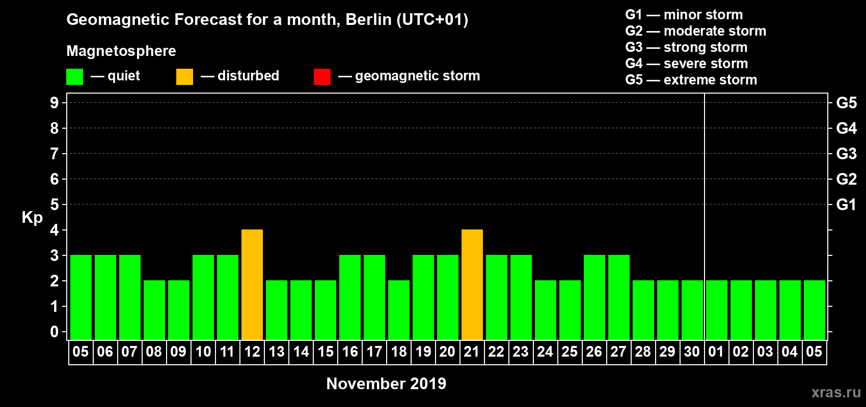 Forecast of the daily maximal value of geomagnetic index Kp for <b>1 month</b> (31 days) <b>from Nov 05, 2019 to Dec 05, 2019</b>