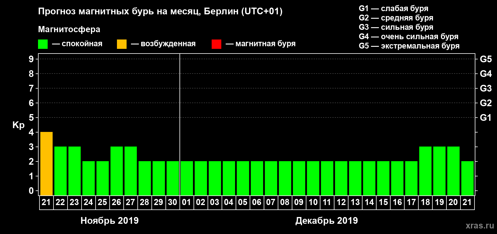 Прогноз максимального суточного геомагнитного индекса Kp на <b>1 месяц</b> (31 день) <b>с 21 ноября по 21 декабря 2019 г</b>