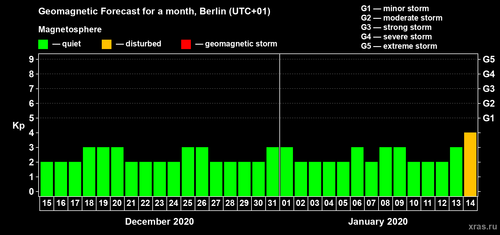Forecast of the daily maximal value of geomagnetic index Kp for <b>1 month</b> (31 days) <b>from Dec 15, 2019 to Jan 14, 2020</b>