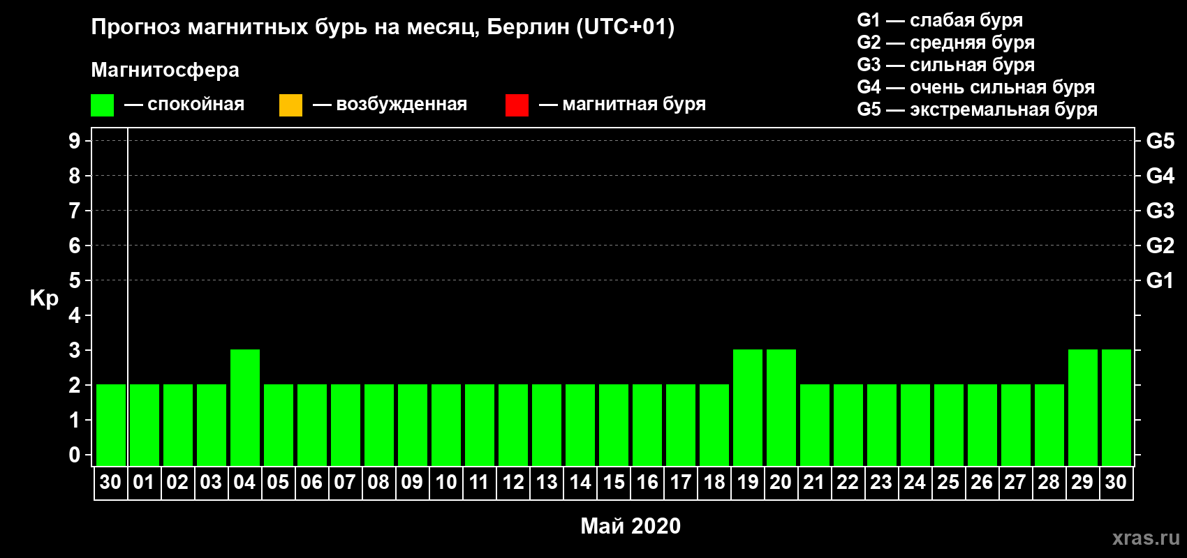 Прогноз максимального суточного геомагнитного индекса Kp на <b>1 месяц</b> (31 день) <b>с 30 апреля по 30 мая 2020 г</b>