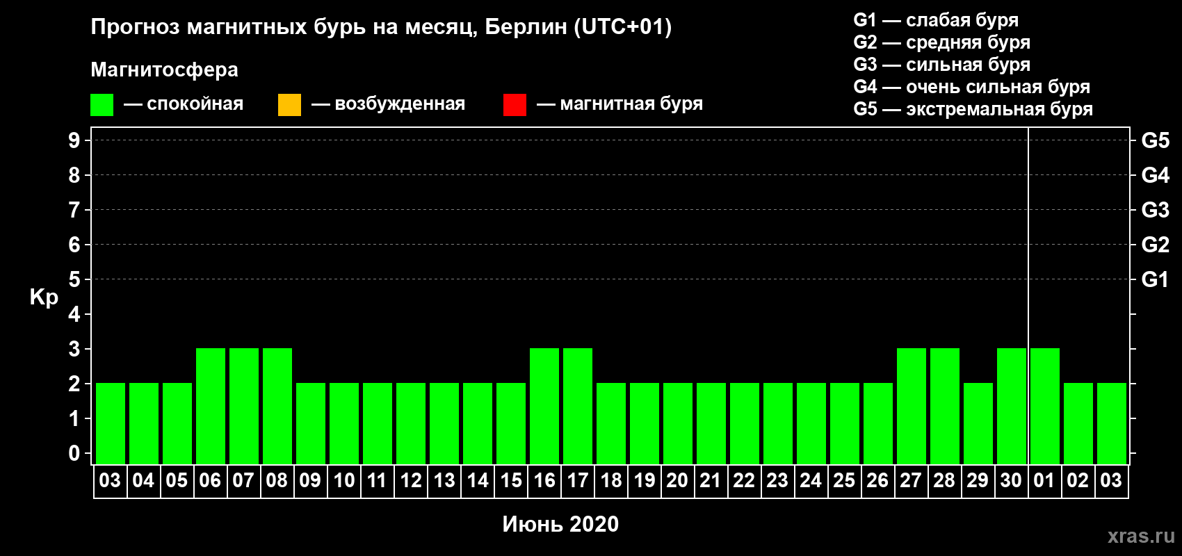 Прогноз максимального суточного геомагнитного индекса Kp на <b>1 месяц</b> (31 день) <b>с 03 июня по 03 июля 2020 г</b>