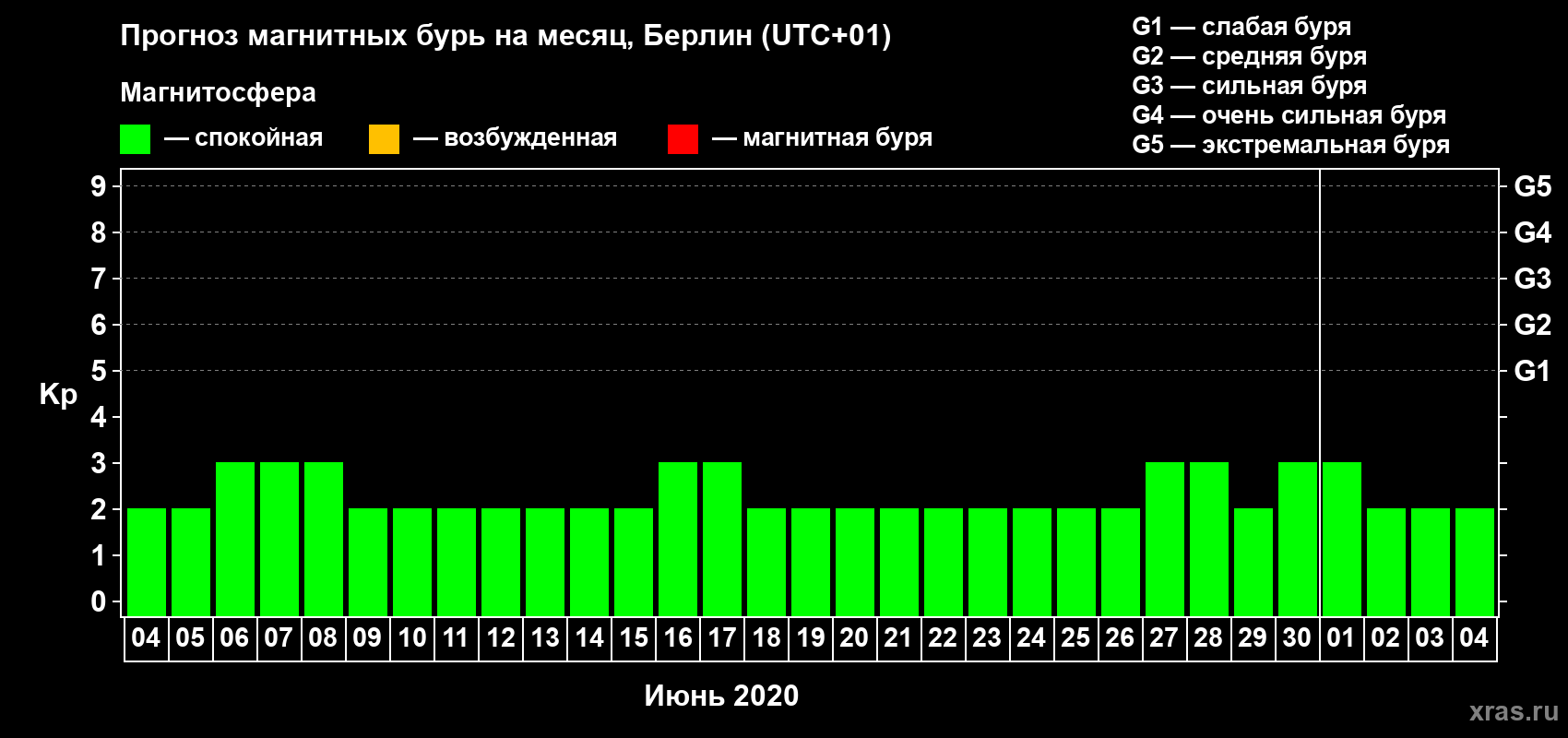 Прогноз максимального суточного геомагнитного индекса Kp на <b>1 месяц</b> (31 день) <b>с 04 июня по 04 июля 2020 г</b>