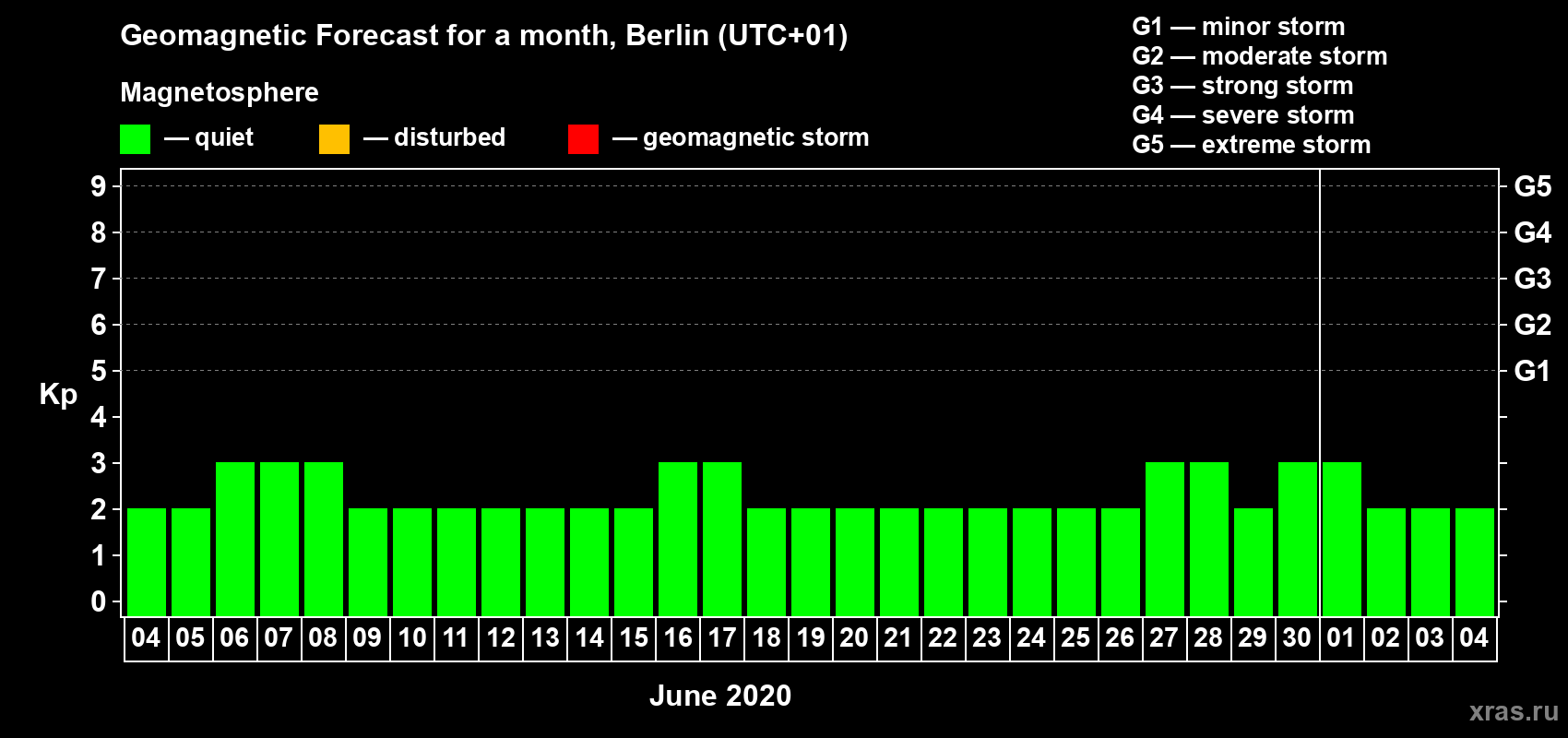 Forecast of the daily maximal value of geomagnetic index Kp for <b>1 month</b> (31 days) <b>from Jun 04, 2020 to Jul 04, 2020</b>