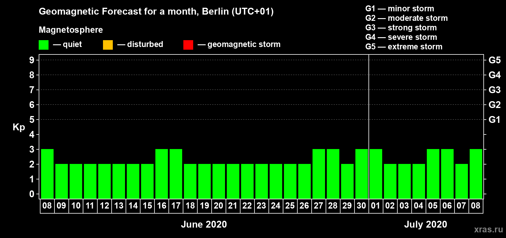 Forecast of the daily maximal value of geomagnetic index Kp for <b>1 month</b> (31 days) <b>from Jun 08, 2020 to Jul 08, 2020</b>