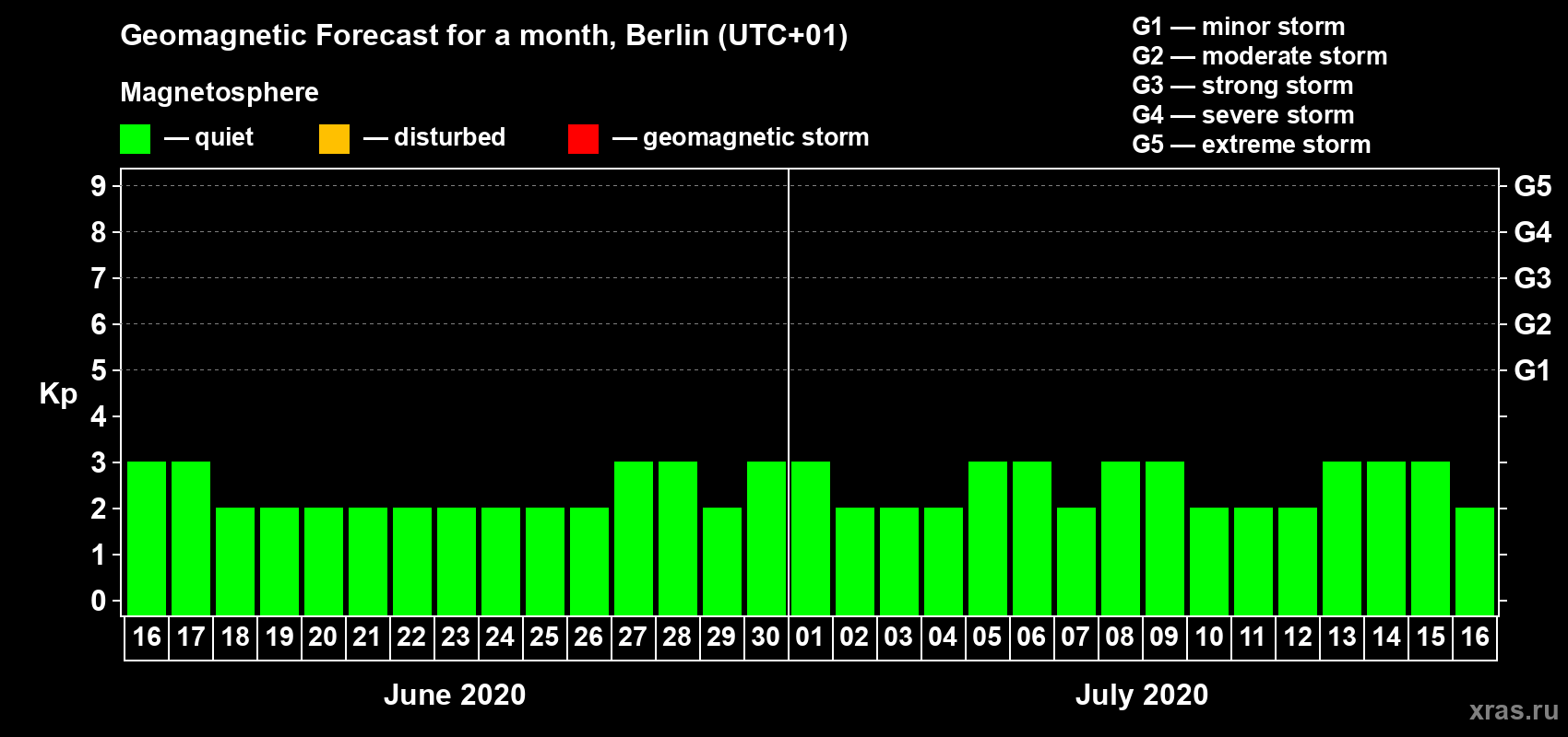 Forecast of the daily maximal value of geomagnetic index Kp for <b>1 month</b> (31 days) <b>from Jun 16, 2020 to Jul 16, 2020</b>