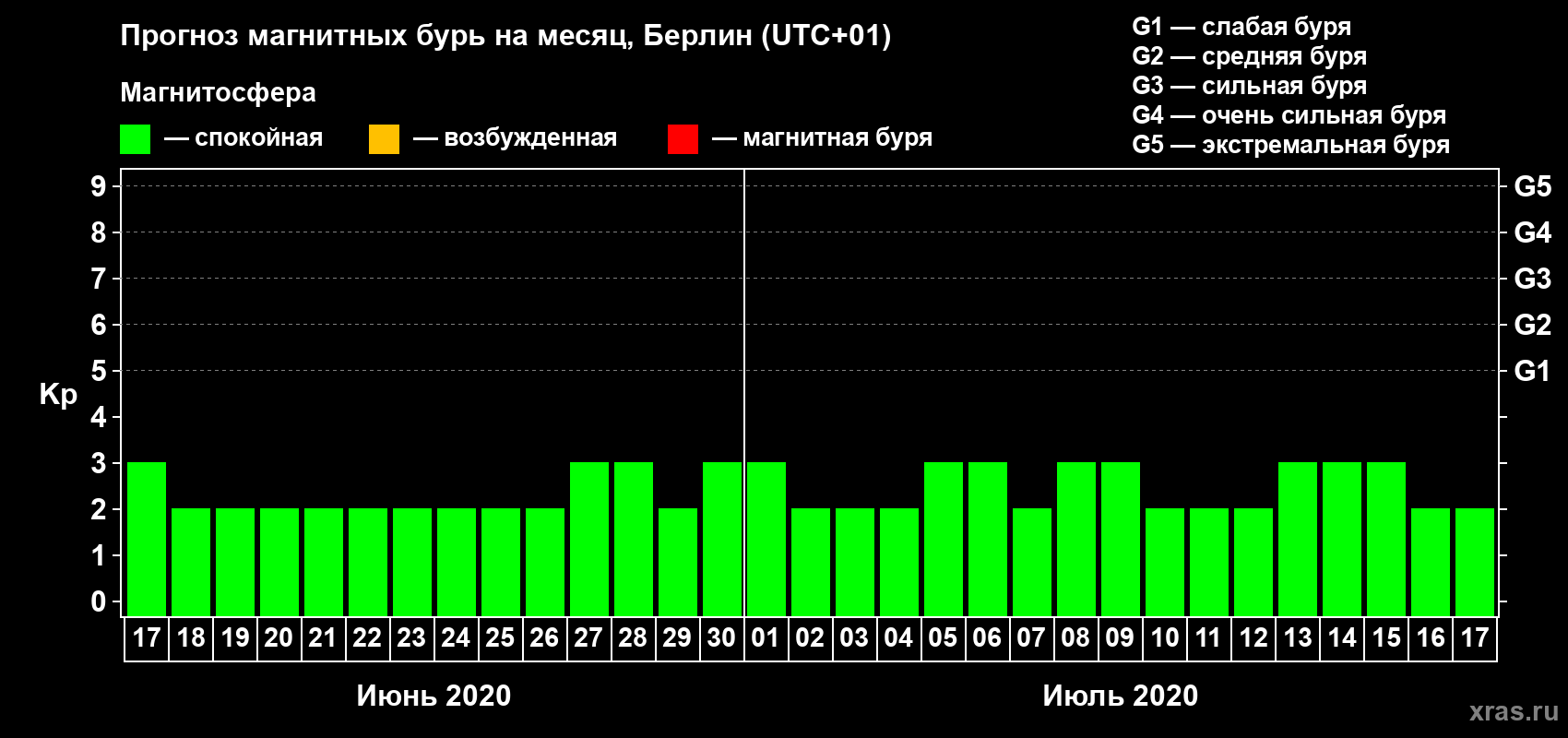 Прогноз максимального суточного геомагнитного индекса Kp на <b>1 месяц</b> (31 день) <b>с 17 июня по 17 июля 2020 г</b>