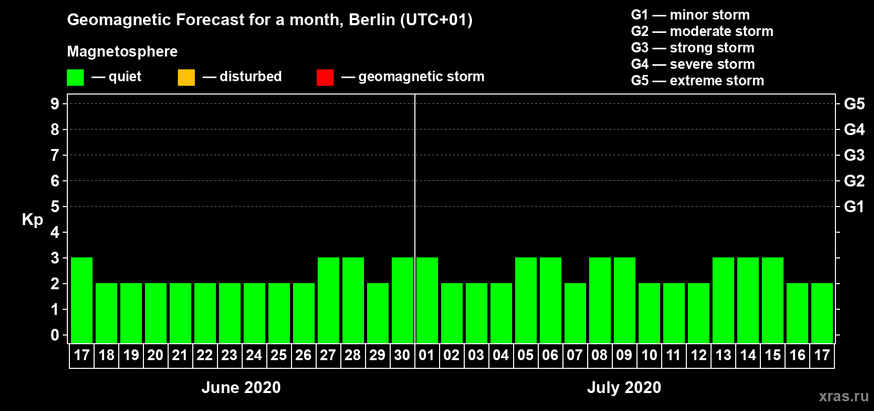 Forecast of the daily maximal value of geomagnetic index Kp for <b>1 month</b> (31 days) <b>from Jun 17, 2020 to Jul 17, 2020</b>