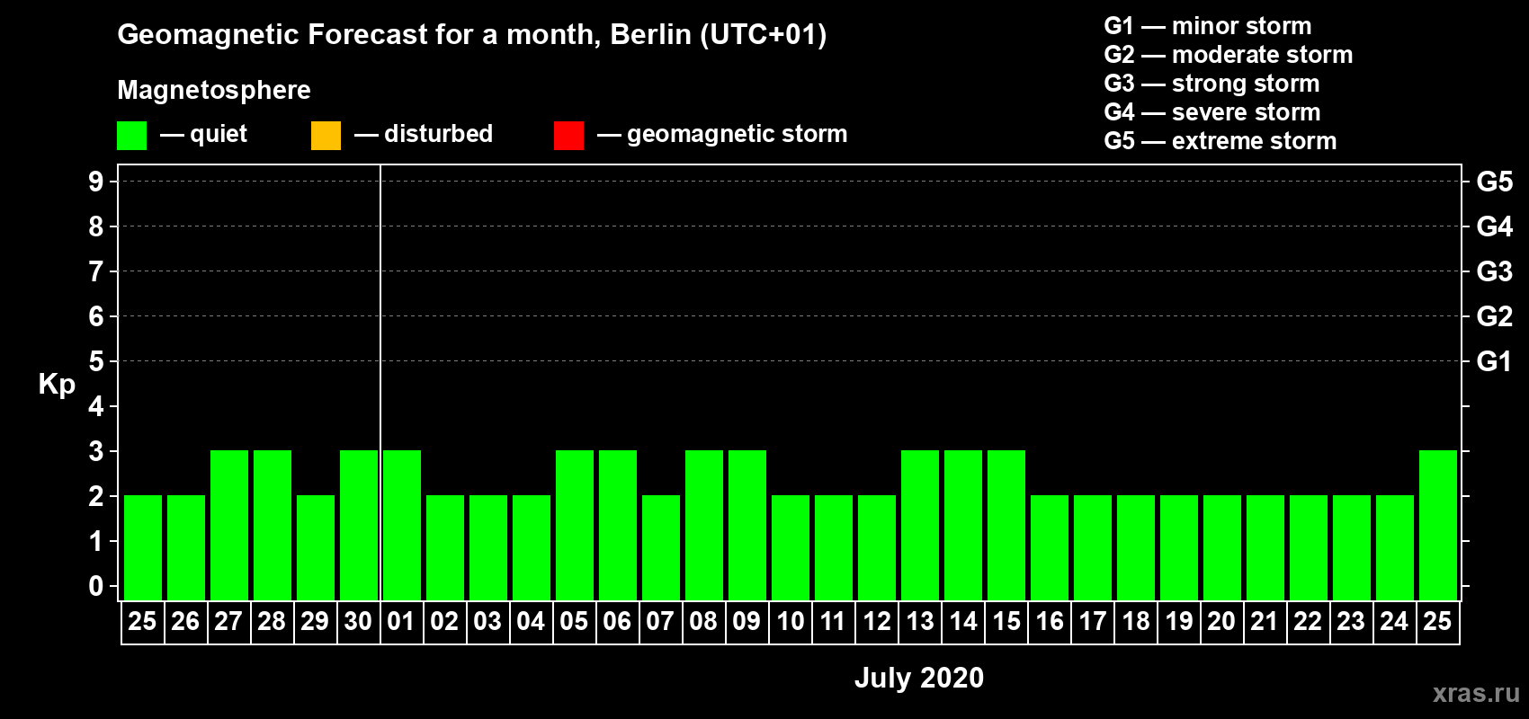 Forecast of the daily maximal value of geomagnetic index Kp for <b>1 month</b> (31 days) <b>from Jun 25, 2020 to Jul 25, 2020</b>