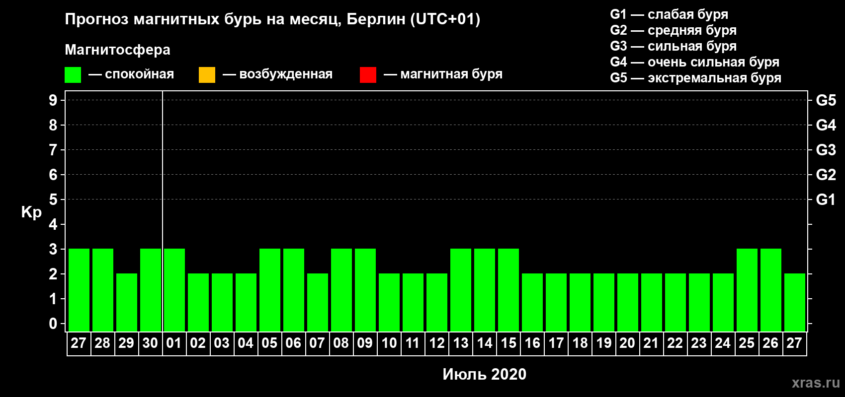 Прогноз максимального суточного геомагнитного индекса Kp на <b>1 месяц</b> (31 день) <b>с 27 июня по 27 июля 2020 г</b>