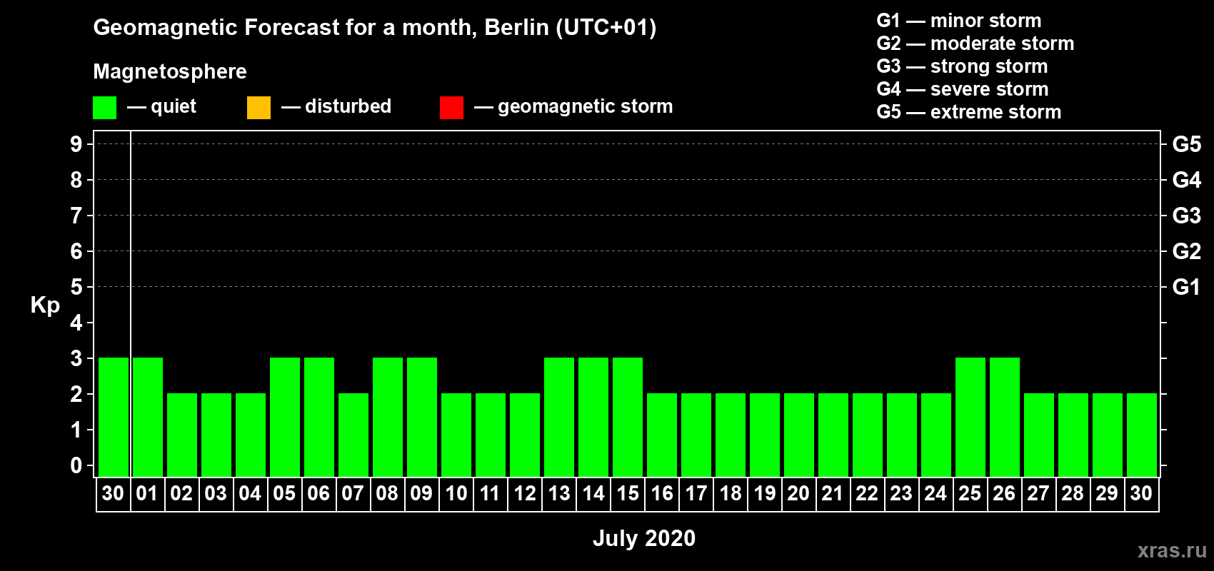 Forecast of the daily maximal value of geomagnetic index Kp for <b>1 month</b> (31 days) <b>from Jun 30, 2020 to Jul 30, 2020</b>