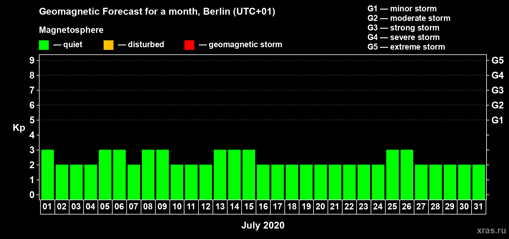 Forecast of the daily maximal value of geomagnetic index Kp for <b>1 month</b> (31 days) <b>from Jul 01, 2020 to Jul 31, 2020</b>