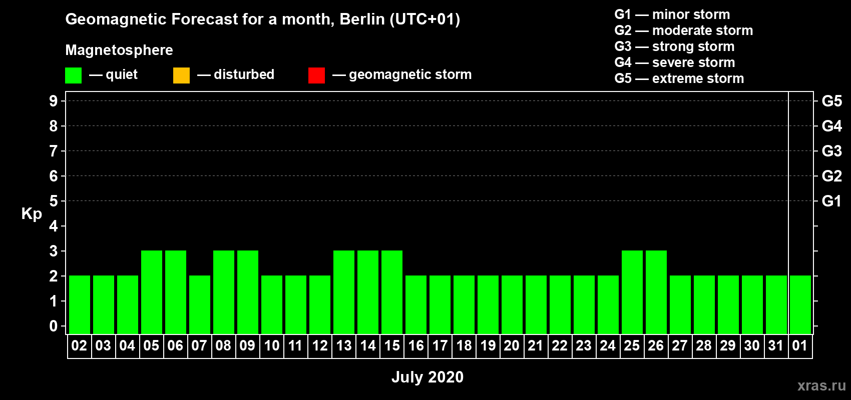 Forecast of the daily maximal value of geomagnetic index Kp for <b>1 month</b> (31 days) <b>from Jul 02, 2020 to Aug 01, 2020</b>