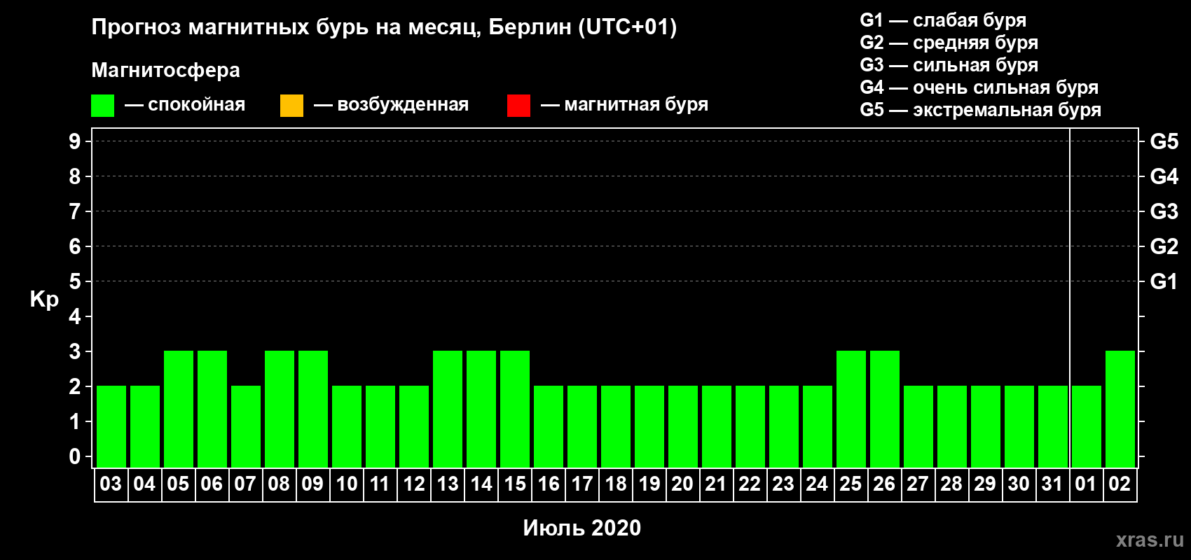 Прогноз максимального суточного геомагнитного индекса Kp на <b>1 месяц</b> (31 день) <b>с 03 июля по 02 августа 2020 г</b>