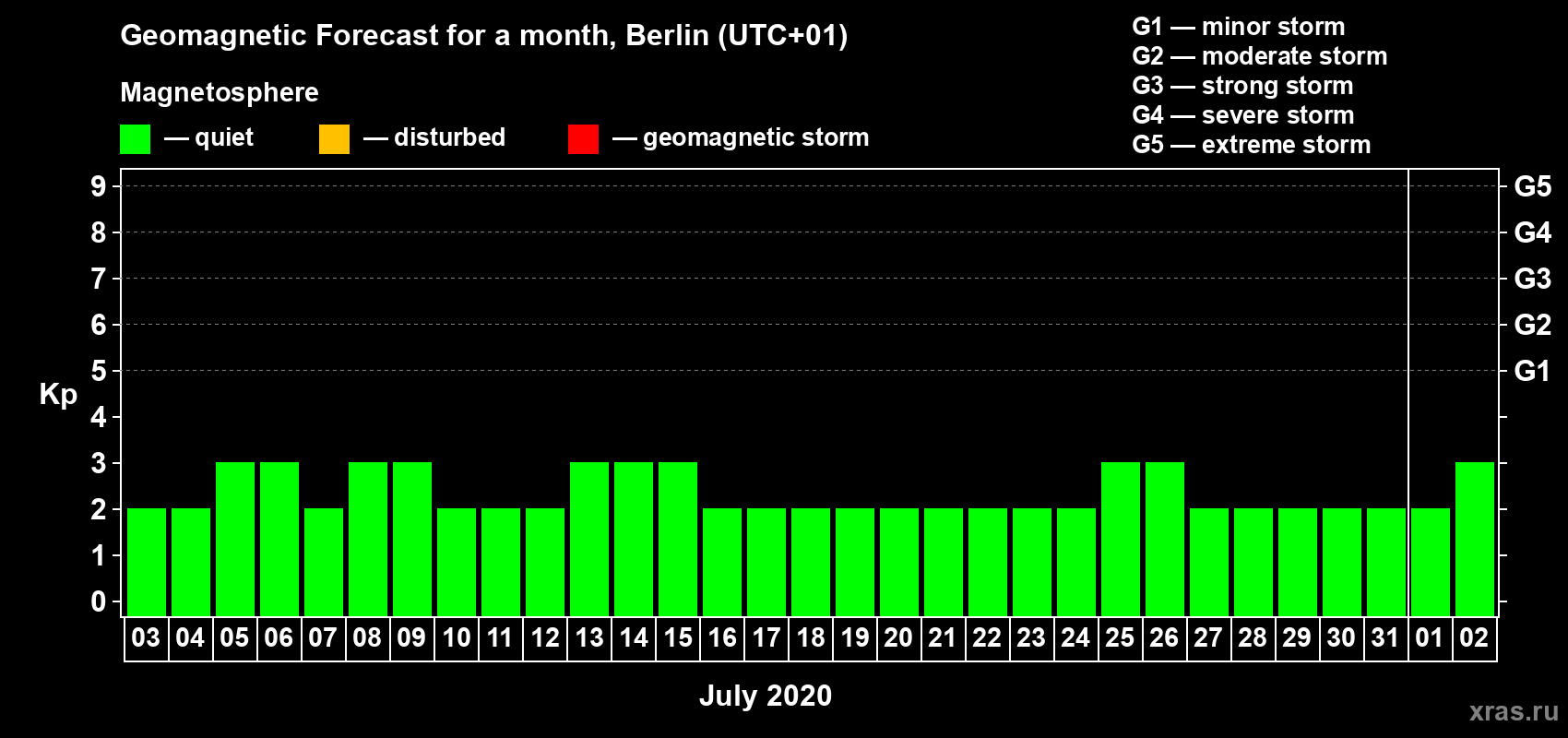 Forecast of the daily maximal value of geomagnetic index Kp for <b>1 month</b> (31 days) <b>from Jul 03, 2020 to Aug 02, 2020</b>