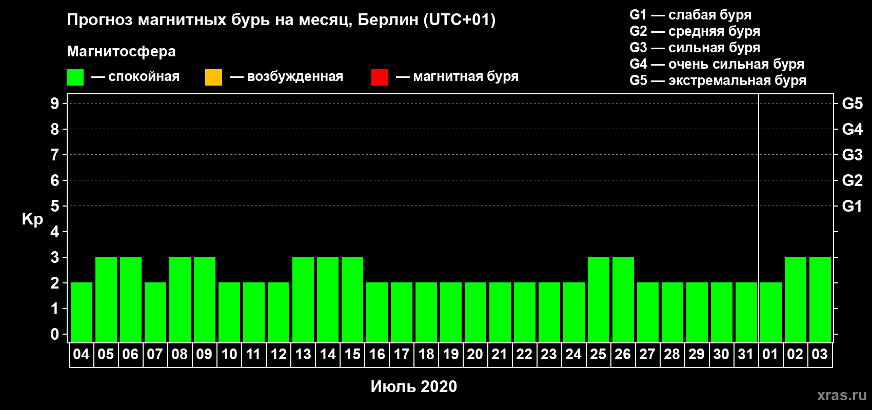 Прогноз максимального суточного геомагнитного индекса Kp на <b>1 месяц</b> (31 день) <b>с 04 июля по 03 августа 2020 г</b>