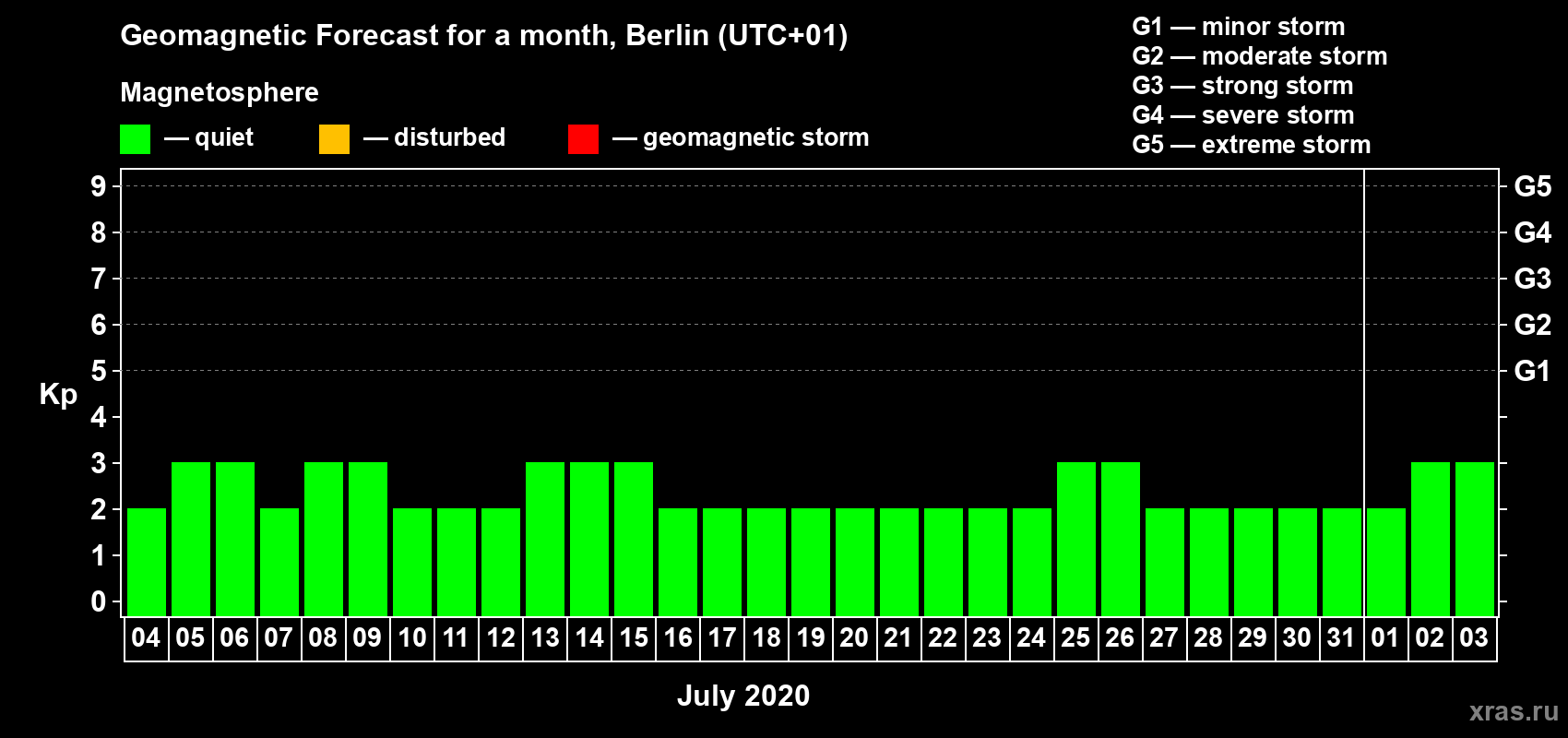 Forecast of the daily maximal value of geomagnetic index Kp for <b>1 month</b> (31 days) <b>from Jul 04, 2020 to Aug 03, 2020</b>