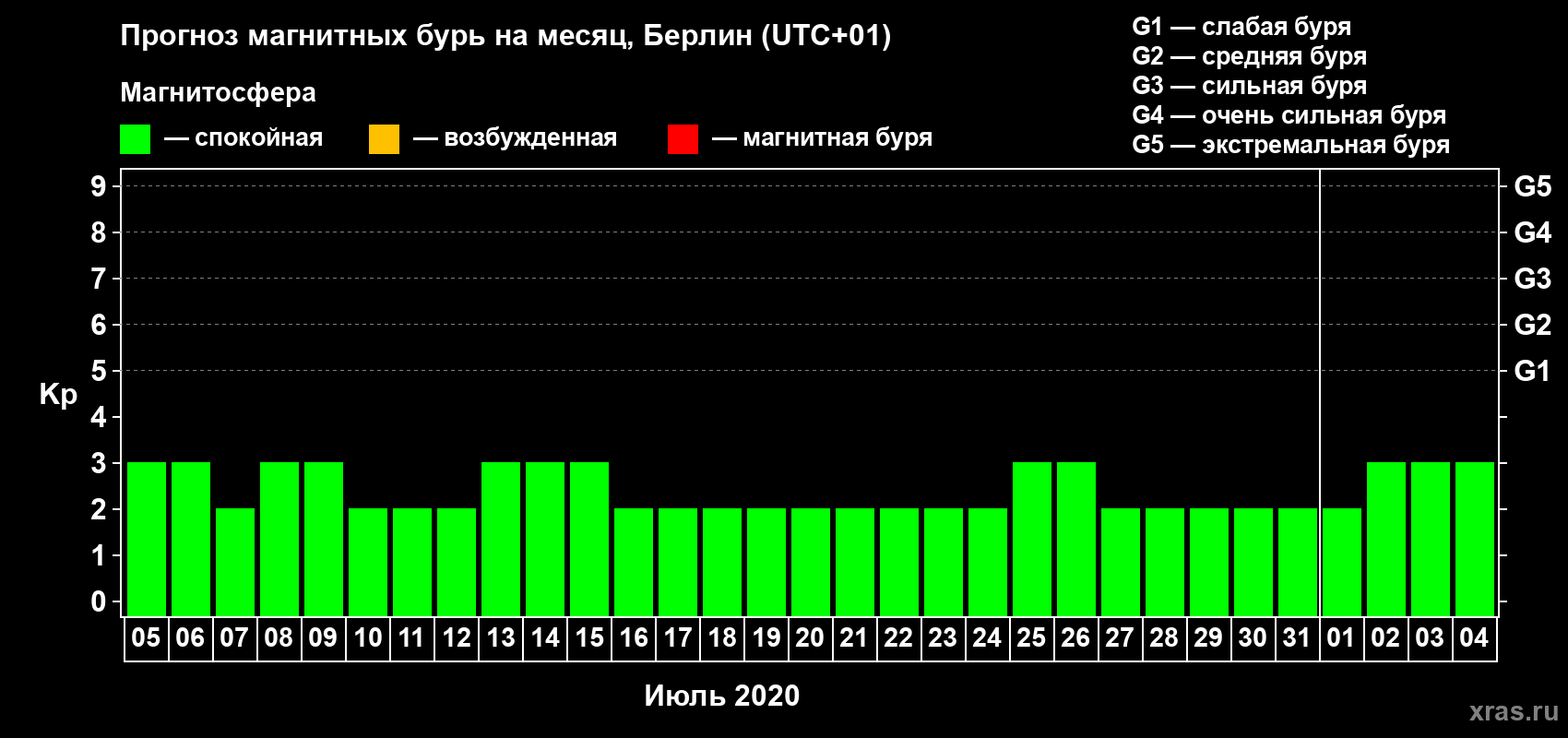 Прогноз максимального суточного геомагнитного индекса Kp на <b>1 месяц</b> (31 день) <b>с 05 июля по 04 августа 2020 г</b>