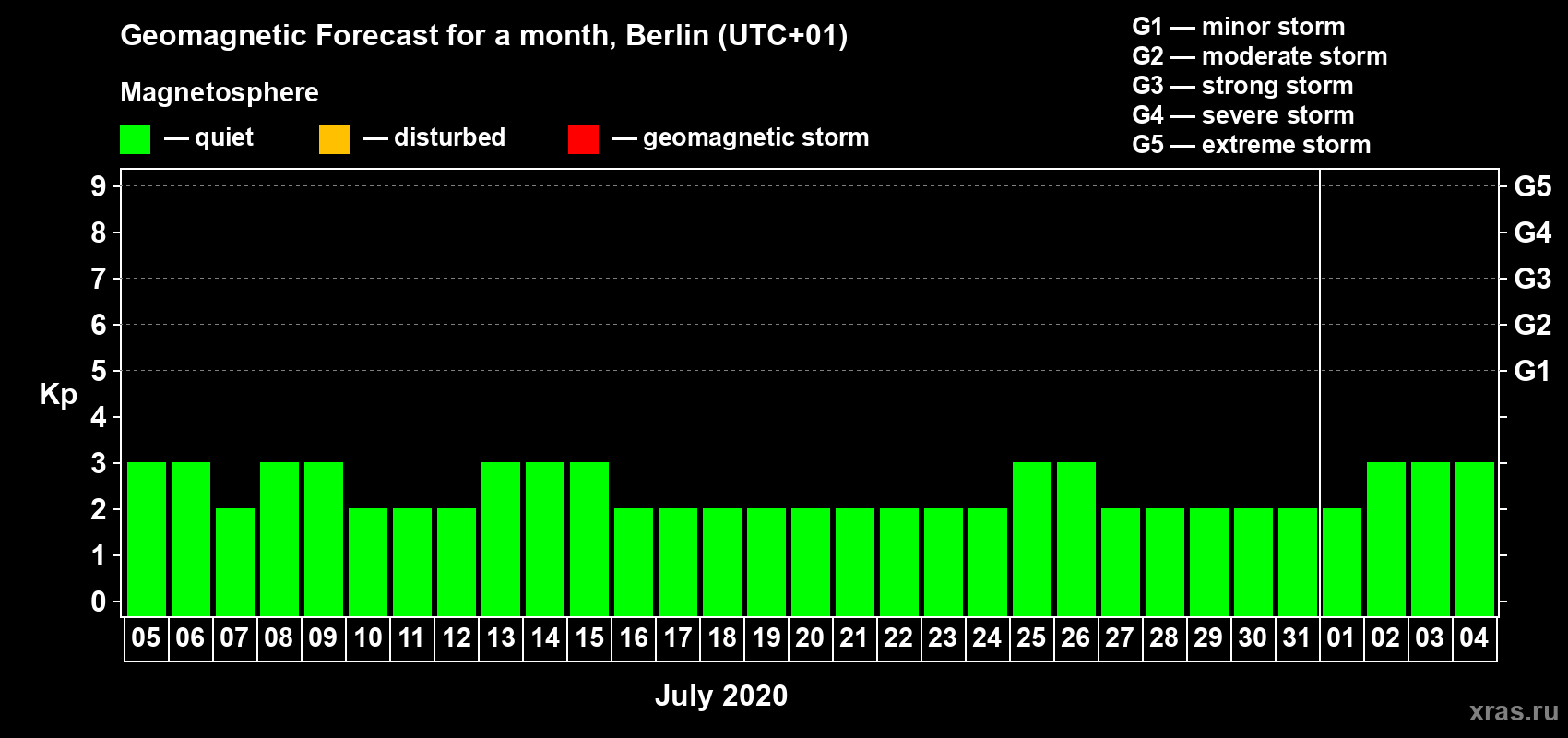 Forecast of the daily maximal value of geomagnetic index Kp for <b>1 month</b> (31 days) <b>from Jul 05, 2020 to Aug 04, 2020</b>