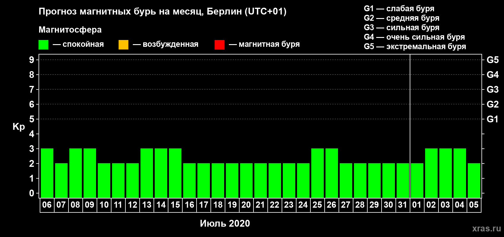 Прогноз максимального суточного геомагнитного индекса Kp на <b>1 месяц</b> (31 день) <b>с 06 июля по 05 августа 2020 г</b>
