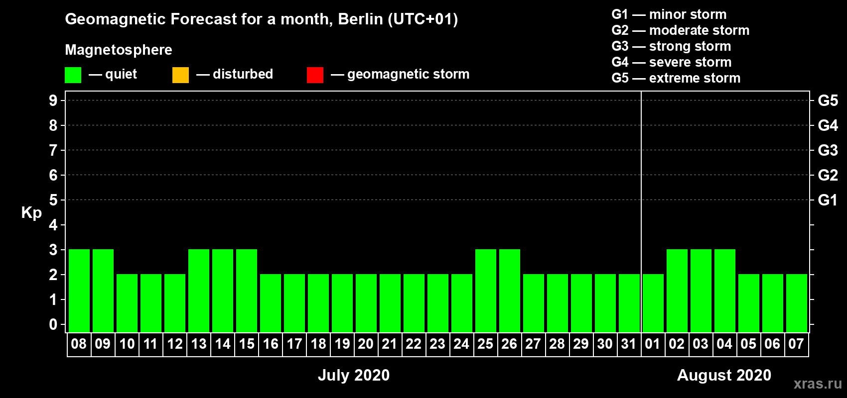 Forecast of the daily maximal value of geomagnetic index Kp for <b>1 month</b> (31 days) <b>from Jul 08, 2020 to Aug 07, 2020</b>