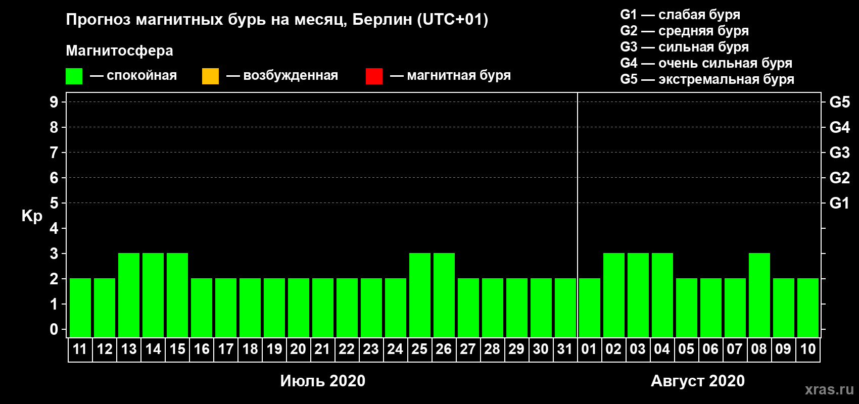 Прогноз максимального суточного геомагнитного индекса Kp на <b>1 месяц</b> (31 день) <b>с 11 июля по 10 августа 2020 г</b>