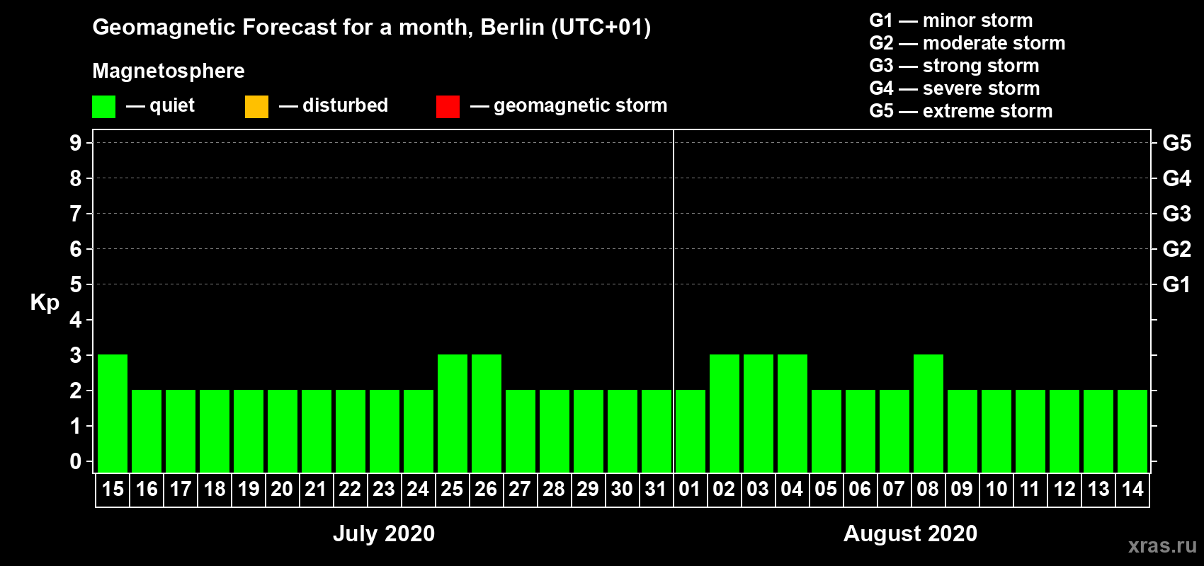Forecast of the daily maximal value of geomagnetic index Kp for <b>1 month</b> (31 days) <b>from Jul 15, 2020 to Aug 14, 2020</b>
