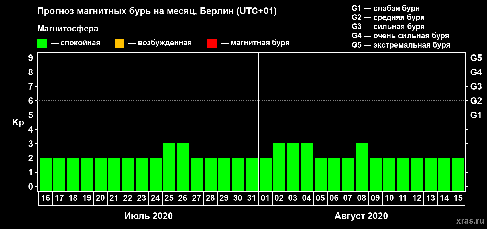 Прогноз максимального суточного геомагнитного индекса Kp на <b>1 месяц</b> (31 день) <b>с 16 июля по 15 августа 2020 г</b>
