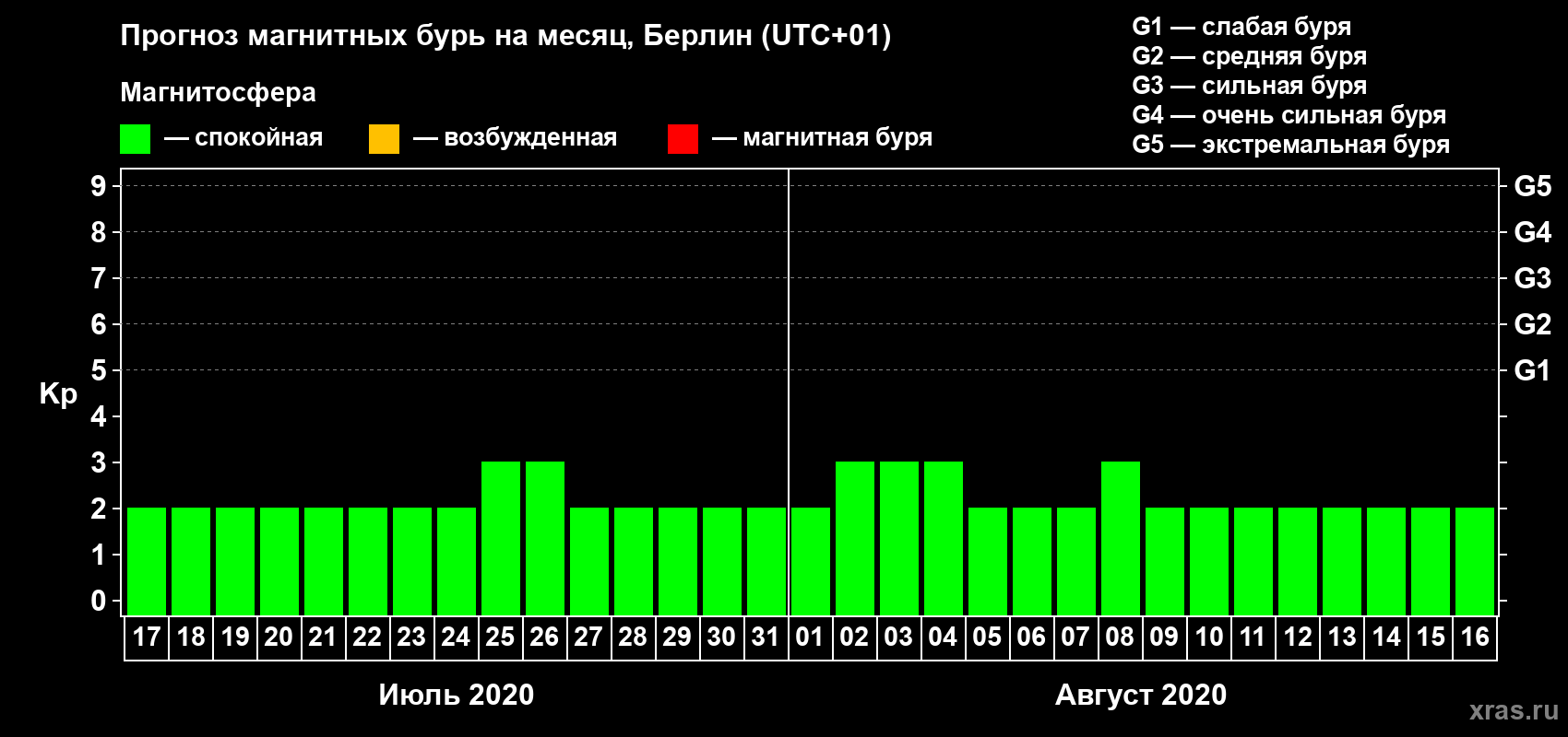 Прогноз максимального суточного геомагнитного индекса Kp на <b>1 месяц</b> (31 день) <b>с 17 июля по 16 августа 2020 г</b>