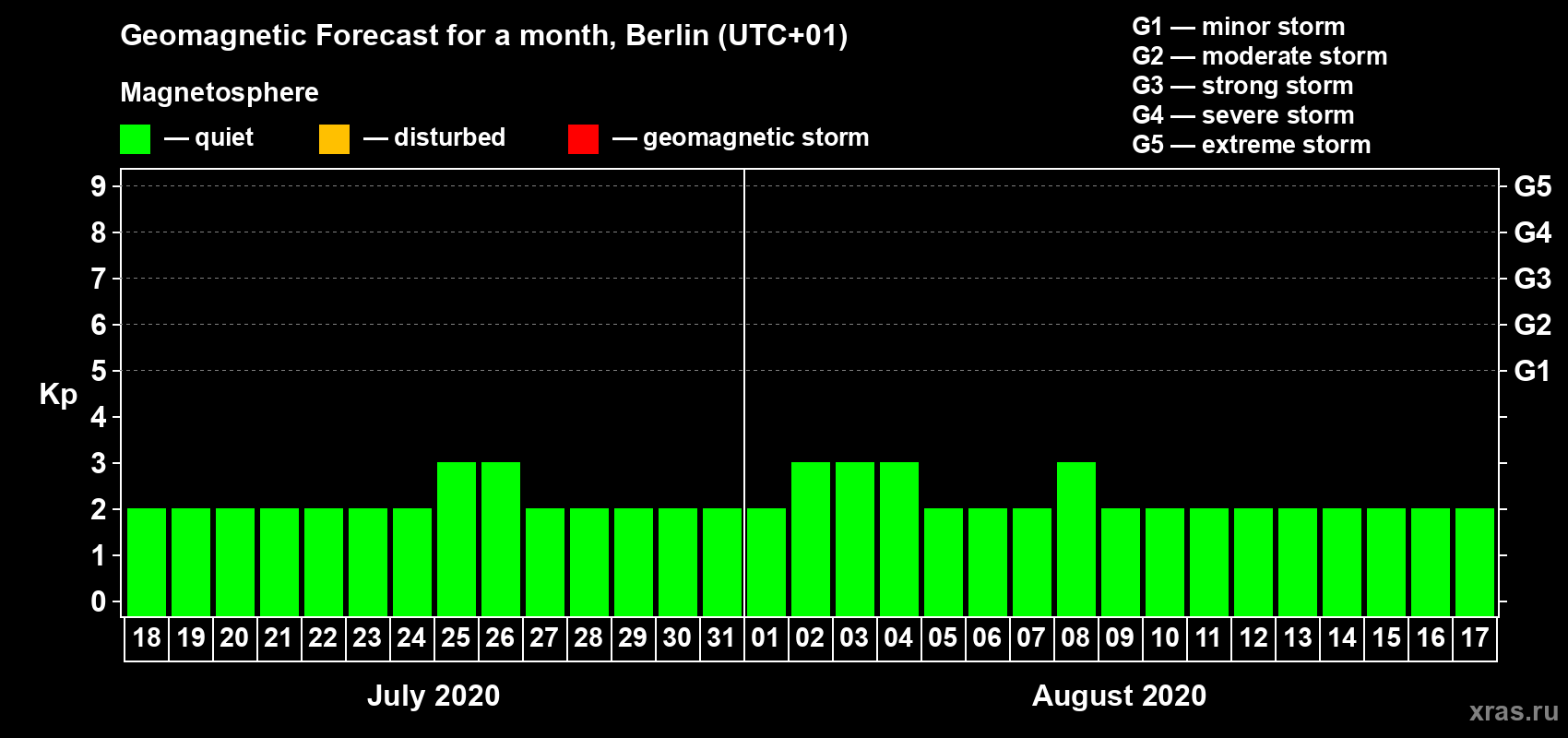 Forecast of the daily maximal value of geomagnetic index Kp for <b>1 month</b> (31 days) <b>from Jul 18, 2020 to Aug 17, 2020</b>