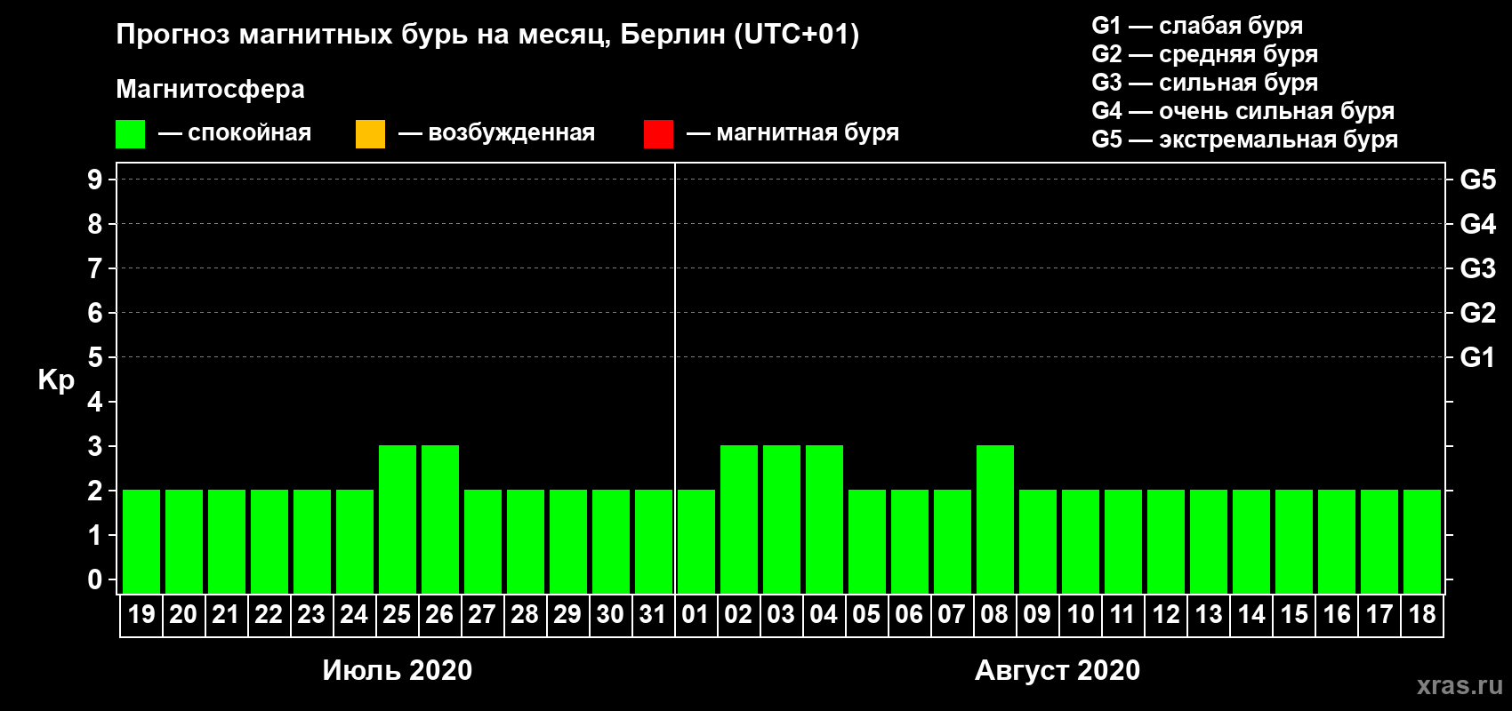 Прогноз максимального суточного геомагнитного индекса Kp на <b>1 месяц</b> (31 день) <b>с 19 июля по 18 августа 2020 г</b>