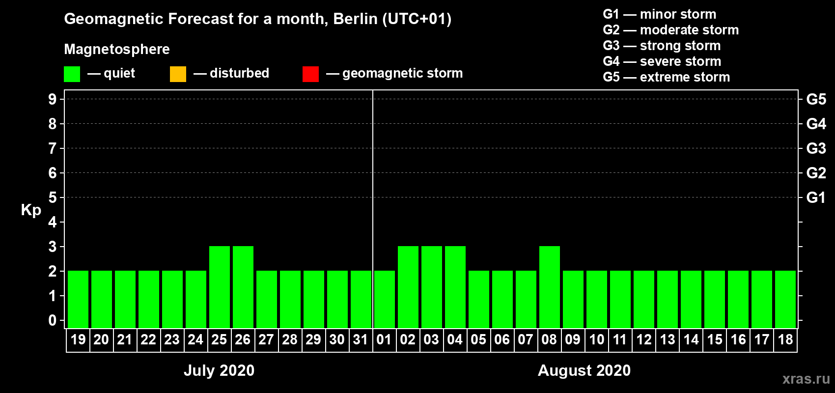 Forecast of the daily maximal value of geomagnetic index Kp for <b>1 month</b> (31 days) <b>from Jul 19, 2020 to Aug 18, 2020</b>