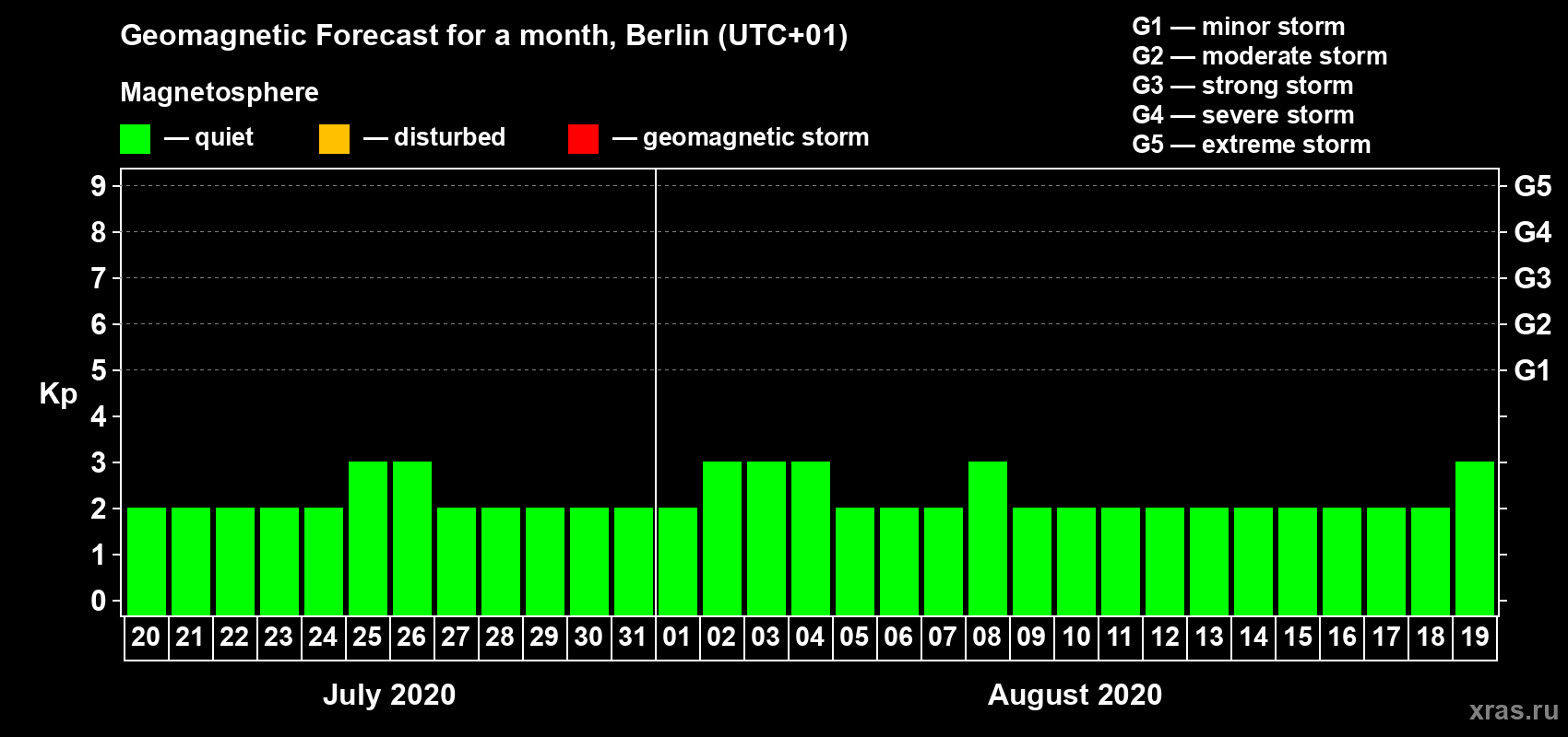 Forecast of the daily maximal value of geomagnetic index Kp for <b>1 month</b> (31 days) <b>from Jul 20, 2020 to Aug 19, 2020</b>