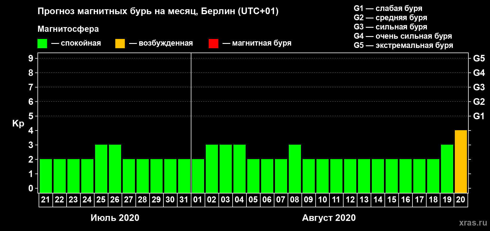 Прогноз максимального суточного геомагнитного индекса Kp на <b>1 месяц</b> (31 день) <b>с 21 июля по 20 августа 2020 г</b>