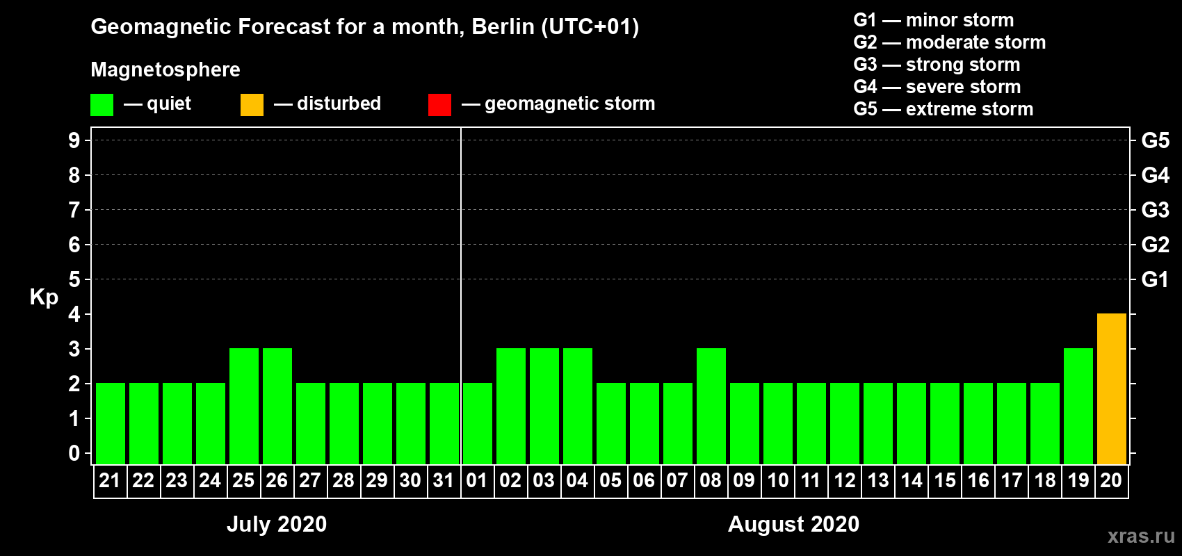 Forecast of the daily maximal value of geomagnetic index Kp for <b>1 month</b> (31 days) <b>from Jul 21, 2020 to Aug 20, 2020</b>