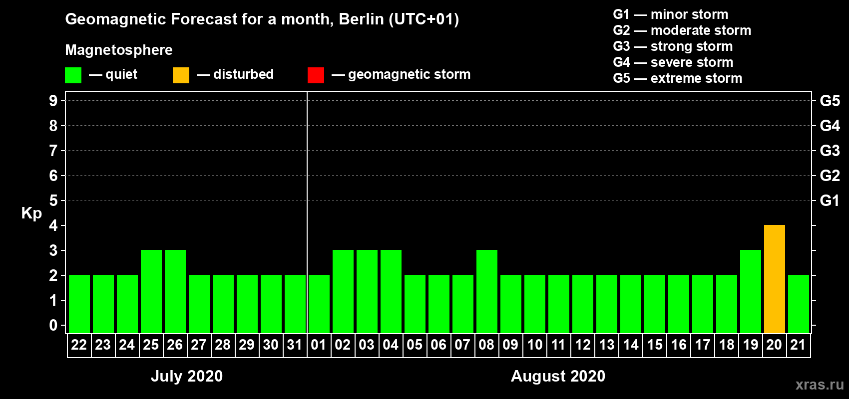 Forecast of the daily maximal value of geomagnetic index Kp for <b>1 month</b> (31 days) <b>from Jul 22, 2020 to Aug 21, 2020</b>
