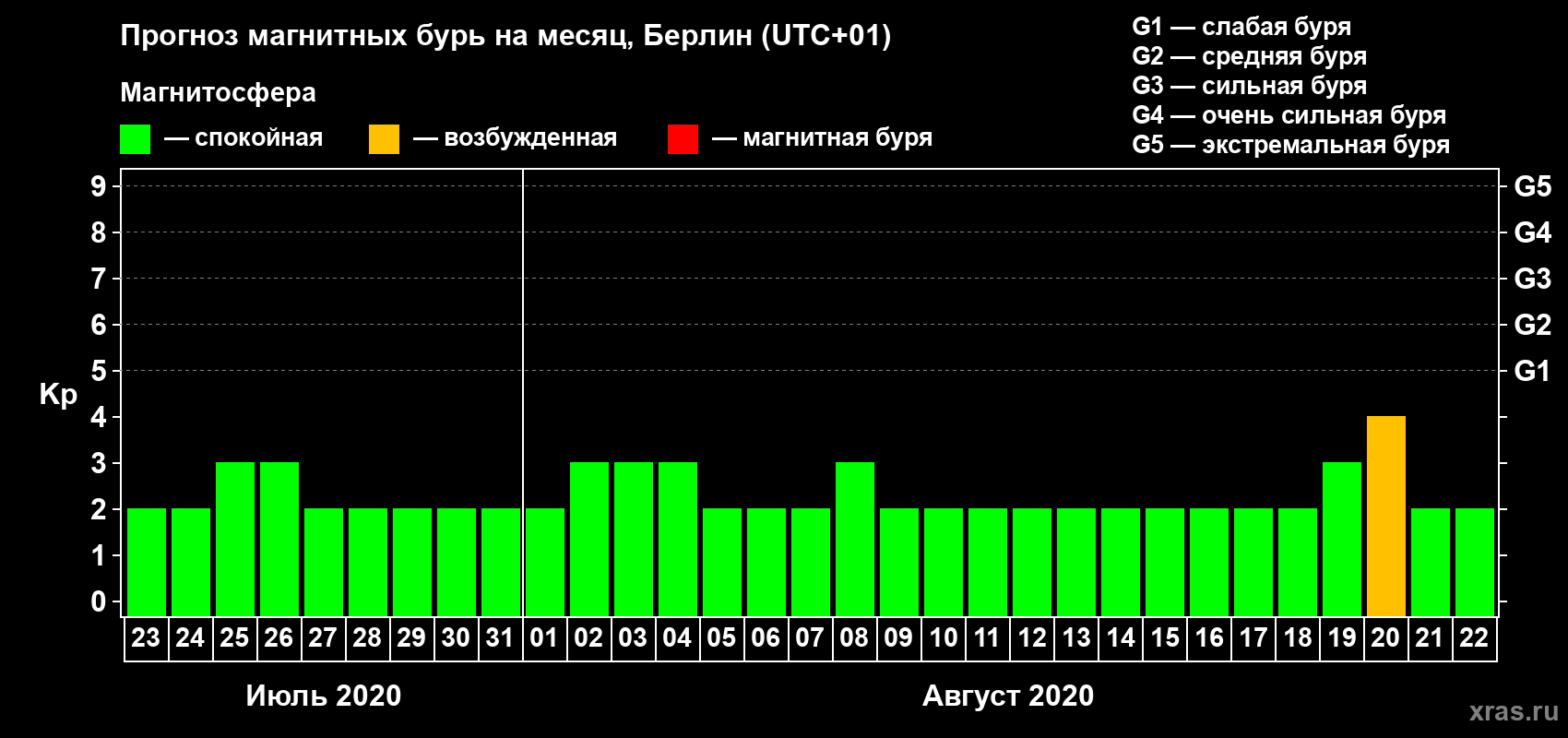 Прогноз максимального суточного геомагнитного индекса Kp на <b>1 месяц</b> (31 день) <b>с 23 июля по 22 августа 2020 г</b>