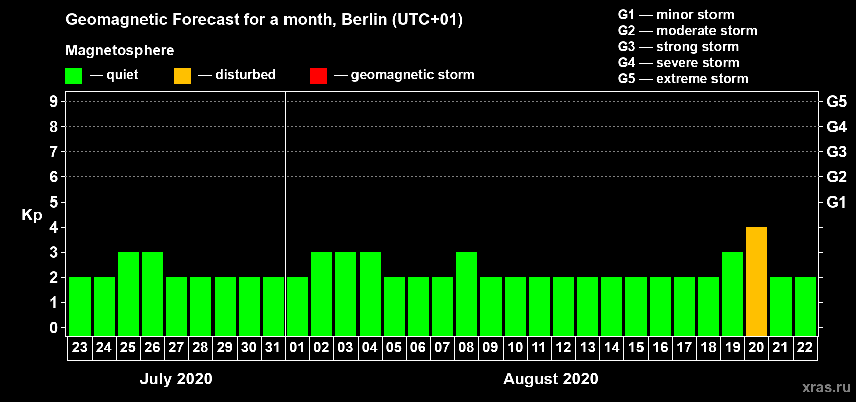 Forecast of the daily maximal value of geomagnetic index Kp for <b>1 month</b> (31 days) <b>from Jul 23, 2020 to Aug 22, 2020</b>