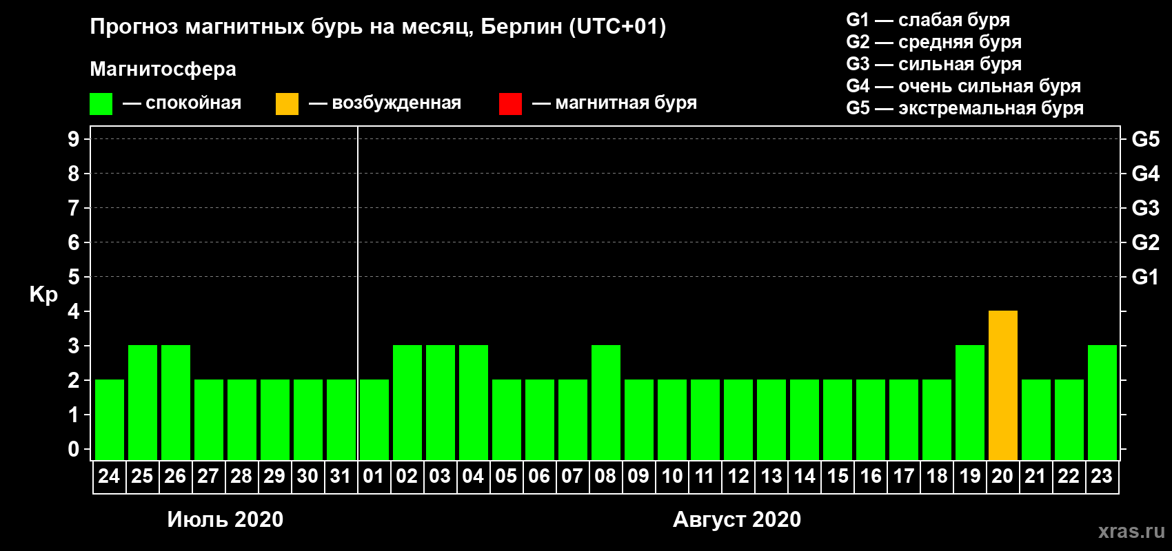 Прогноз максимального суточного геомагнитного индекса Kp на <b>1 месяц</b> (31 день) <b>с 24 июля по 23 августа 2020 г</b>