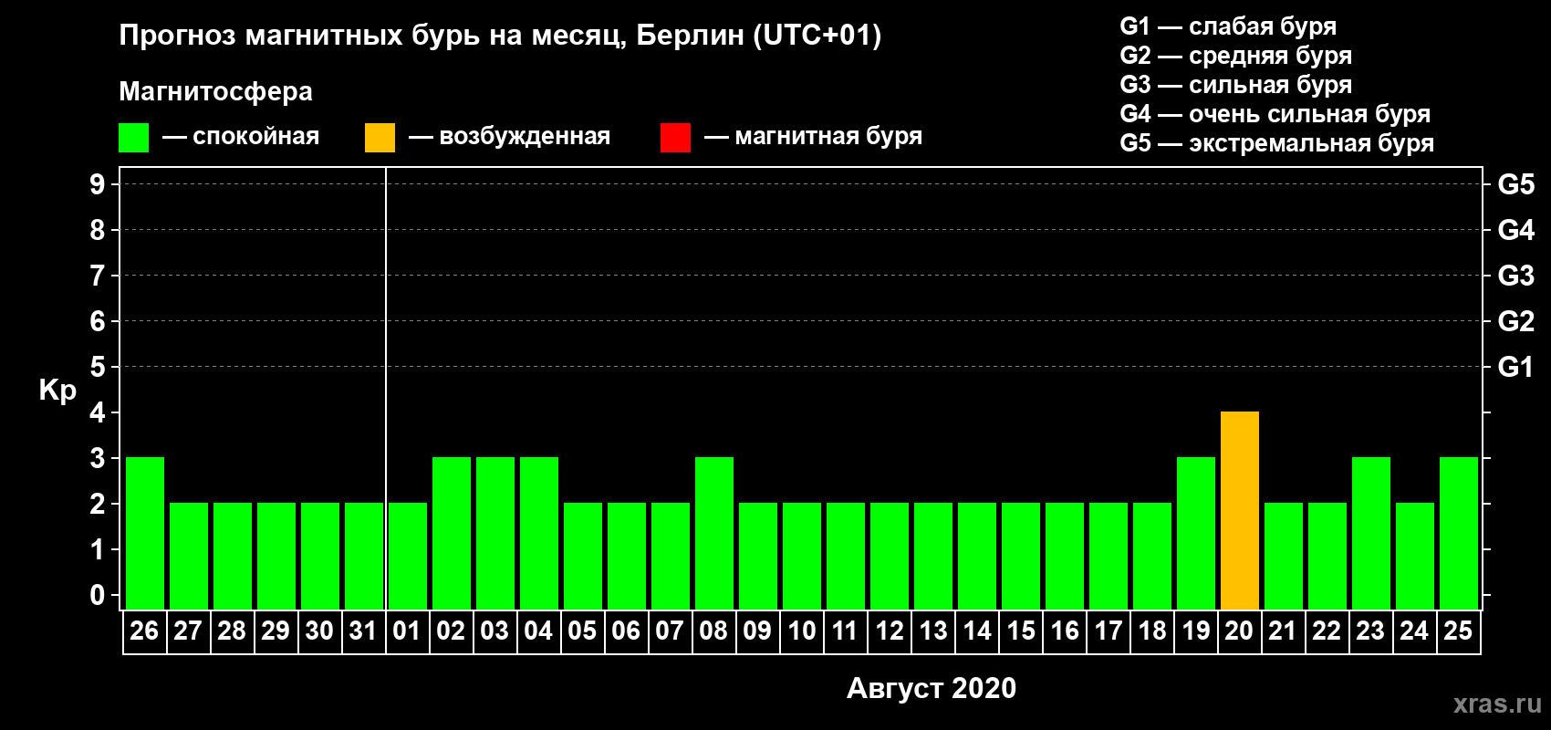 Прогноз максимального суточного геомагнитного индекса Kp на <b>1 месяц</b> (31 день) <b>с 26 июля по 25 августа 2020 г</b>