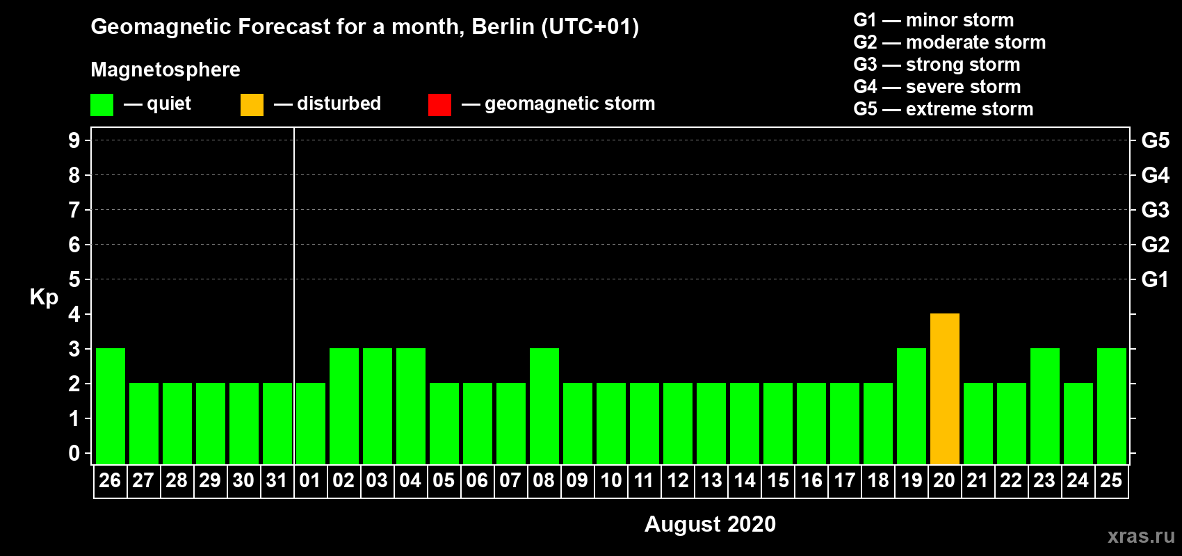 Forecast of the daily maximal value of geomagnetic index Kp for <b>1 month</b> (31 days) <b>from Jul 26, 2020 to Aug 25, 2020</b>
