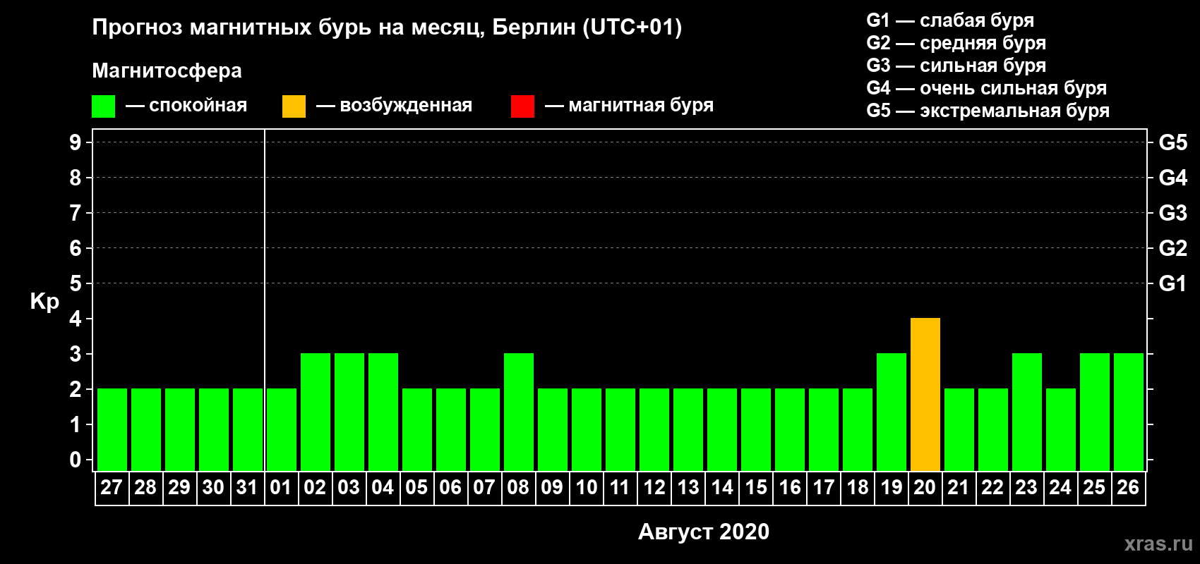 Прогноз максимального суточного геомагнитного индекса Kp на <b>1 месяц</b> (31 день) <b>с 27 июля по 26 августа 2020 г</b>